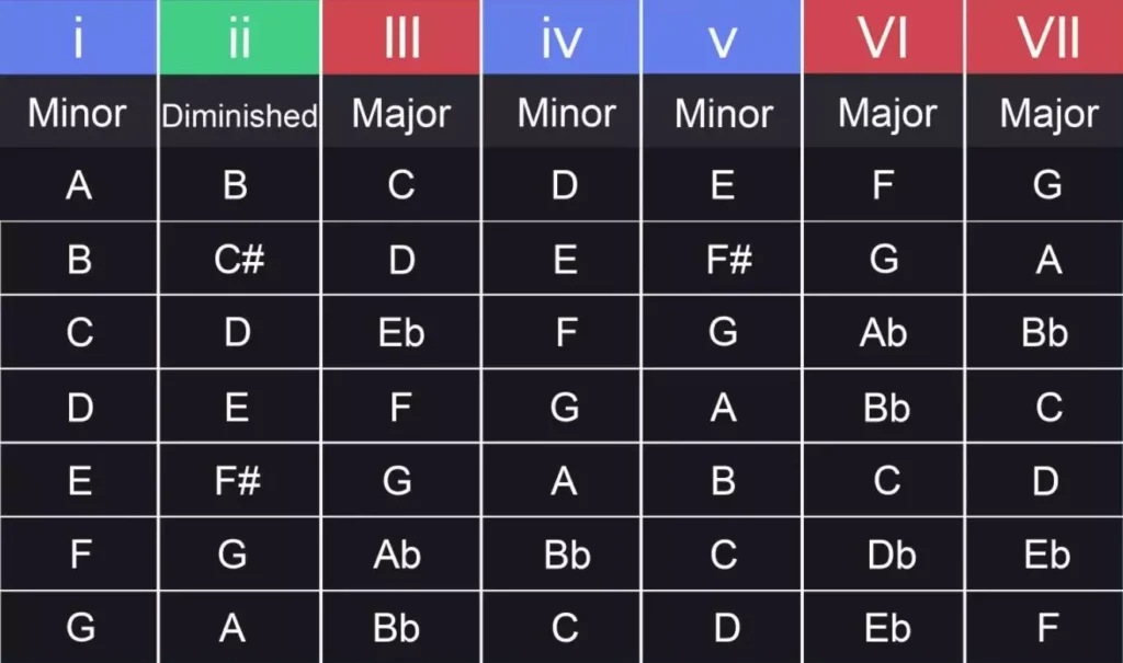 chord progressions