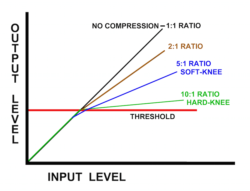 how audio compression works