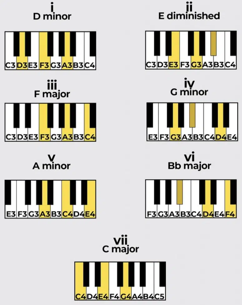 r&b chord progressions